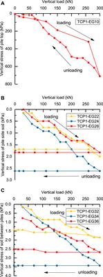 Experimental Research on the Bearing Properties of Red Mud Geopolymer Foundations